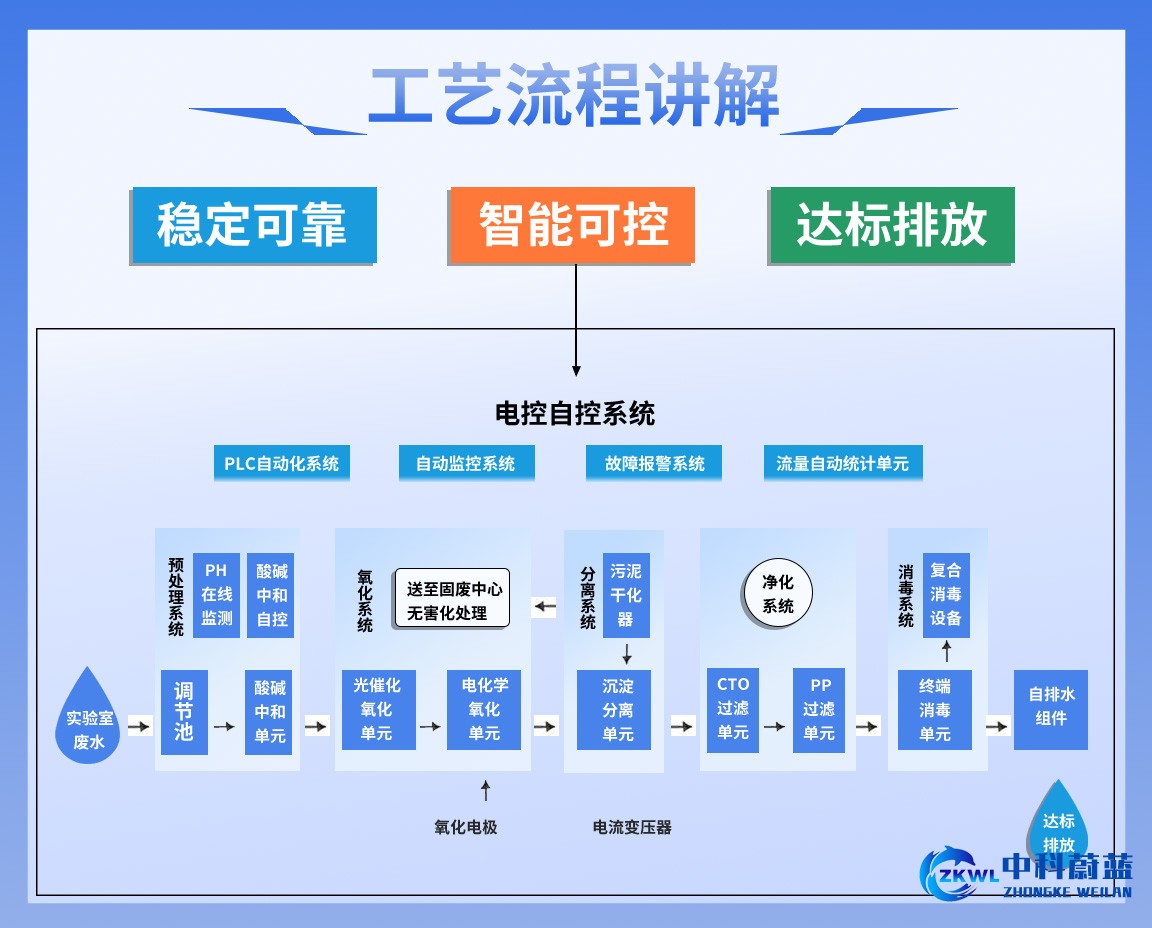 河北秦皇岛实验室污水废水处理设备，工艺流程